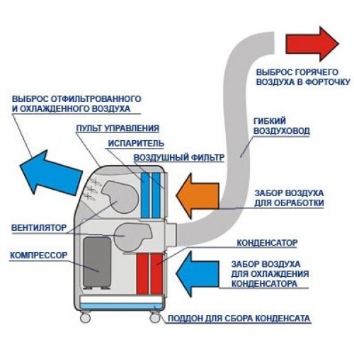 Мобильный кондиционер Electrolux EACM-8 CL/N3 – купить в Москве и  Московской области. Фото, цена, отзывы - aircoolers.ru.
